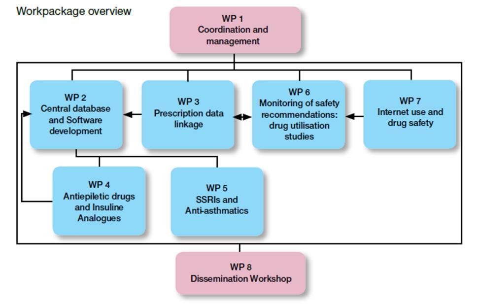 Break-Down Structure (WBS) A hierarchical decomposition of the total scope