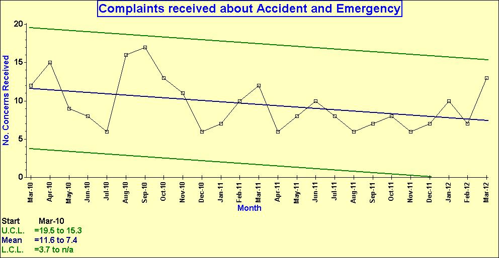 10 9 8 7 9 Complaints received regarding A&E October - December 2011 Website Feedback and Comment Cards I would like to extend my thanks to the doctor and nurses for their expertise and efficiency in