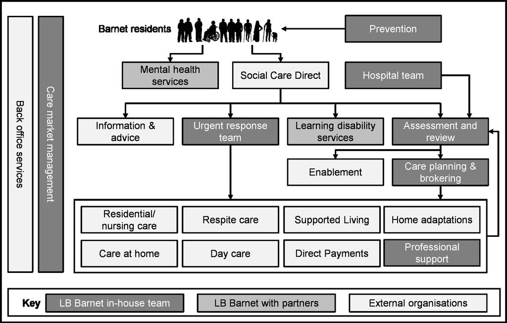 Appendix A: Adult social care in Barnet Overview of Council-funded ASC services in Barnet The following diagram summarises the structure of ASC services in Barnet: Social Care Direct is the front
