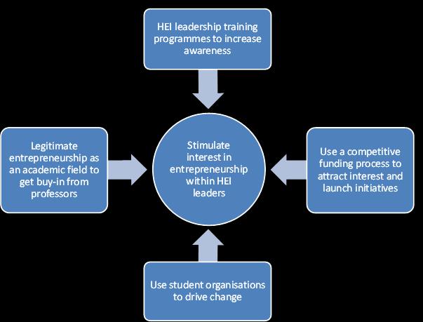 Figure 6.1. Stimulating interest in entrepreneurship The first approach is top-down, namely to provide leadership training programmes for university Rectors and Vice Rectors.