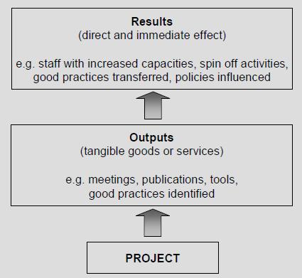Outputs & Results Outputs are tangible deliverables from the activities carried out in the project