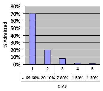 Left Without Being Seen (LWBS) is a reflection of decreased access secondary to wait times (target 2 3%). Percentage transferred is used as a surrogate for admits for CCHC.