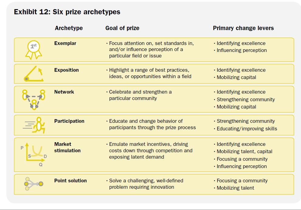 6 prize archetypes: (p 48 in report) Quote from report: These six prize types are not exhaustive and the growing prize industry will inevitably produce new variations in the coming years.