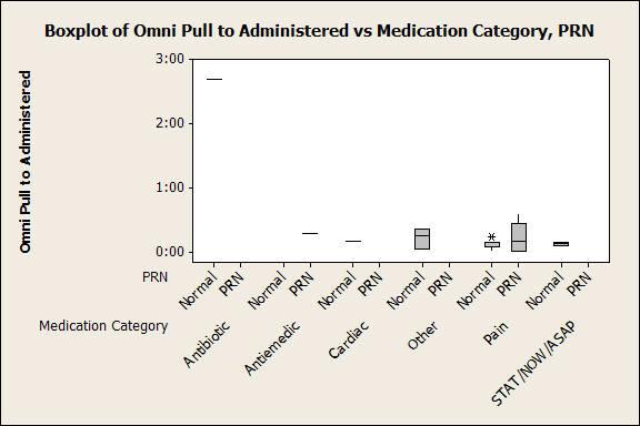 Figure 2, compares the PRN to non-prn orders for each of the post-pharmacy intervals.