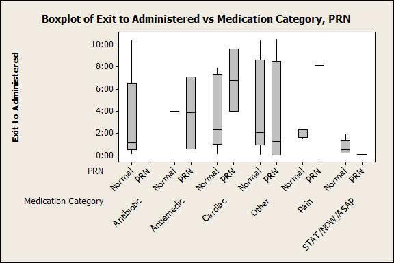 non-prn Orders for Post-Pharmacy Intervals a) Order entered into WORx Pulled from Omnicell b) Pulled from Omnicell Administered to patient c) Exit pharmacy Administered to patient Specialty Orders