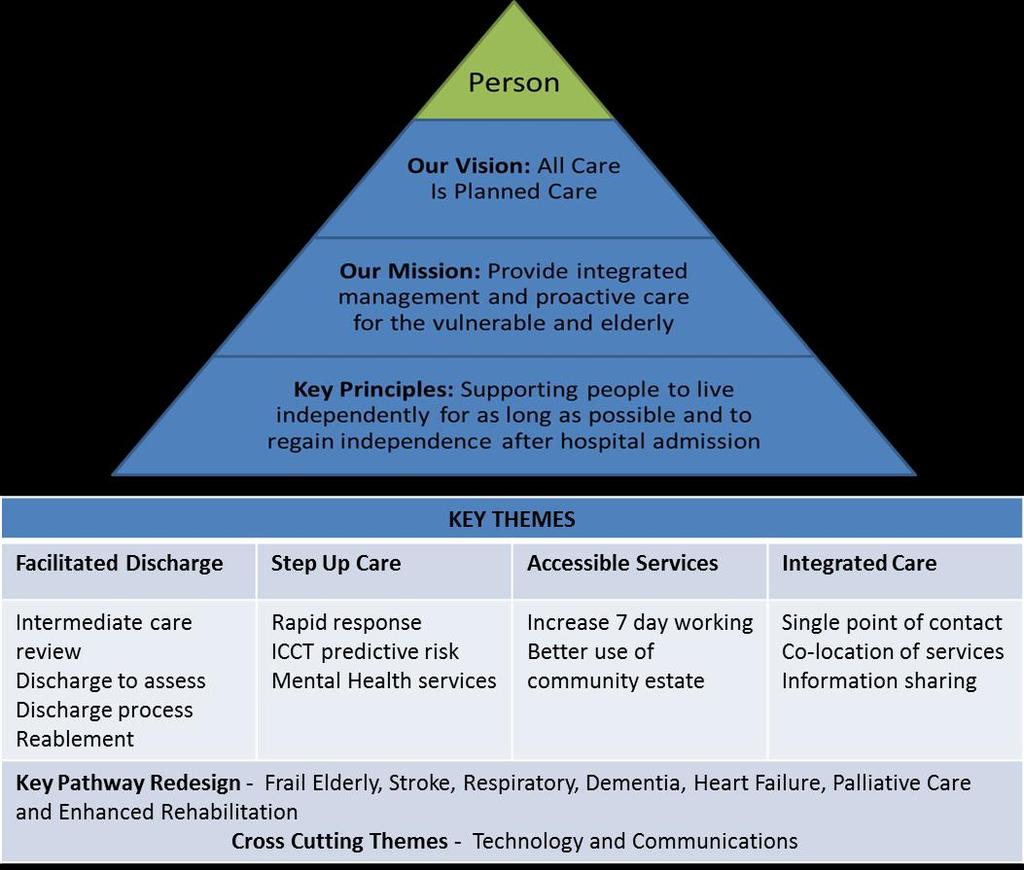 The work of the IMProVE Advisory Group to date has culminated in the development of a proposed new model of care for South Tees based on the following principles which are person centred: Figure 1.
