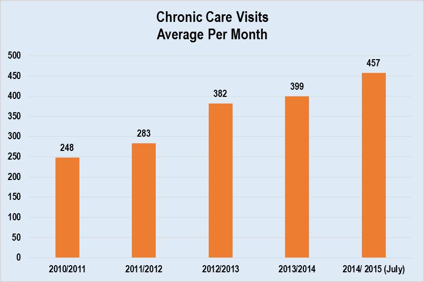 Medical Chronic Care Fiscal Year Chronic Care Visits