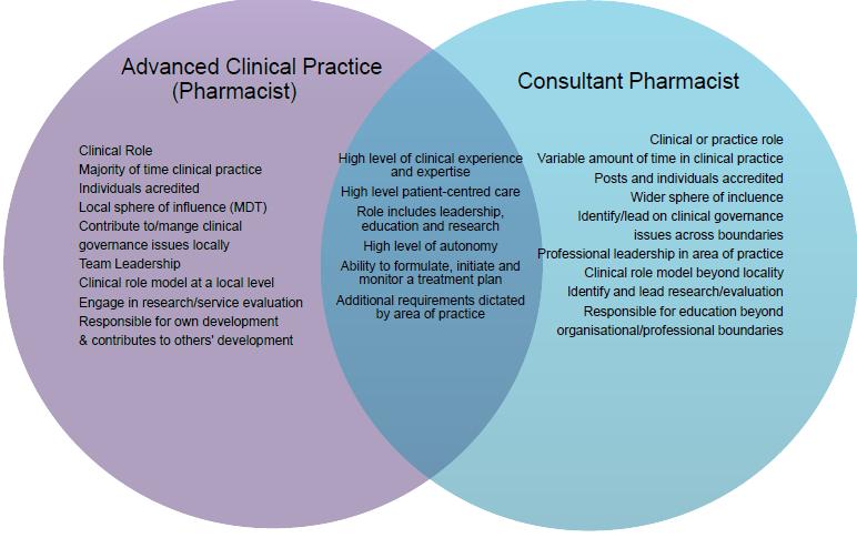 Fig.1. Comparison of practice for Advanced Clinical Practice Pharmacists and Consultant Pharmacists. 5 Appointment to a consultant post 5.