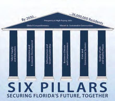 The Florida Chamber Foundation s research identifies the long-term needs for Florida s future, allowing the Florida Chamber s advocacy arm to focus on passing legislation that makes Florida more