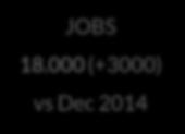 7%) vs Dec 2014 JOBS 18.