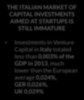 Venture Capital in Italy totaled less than 0,003% of the GDP in 2013, much lower than the