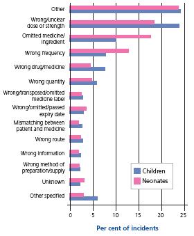 Percentage of children and neonate medication