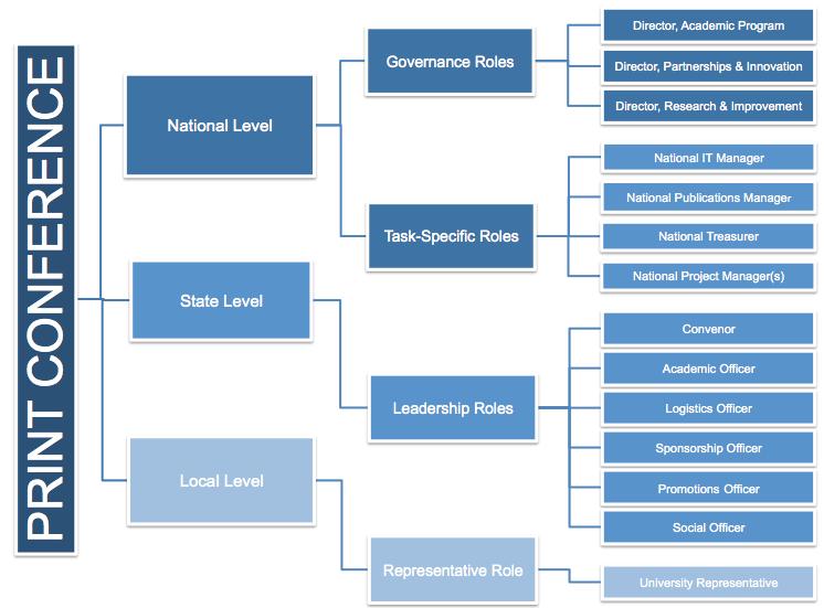 Organisational Structure Application Timeline Applications for all State