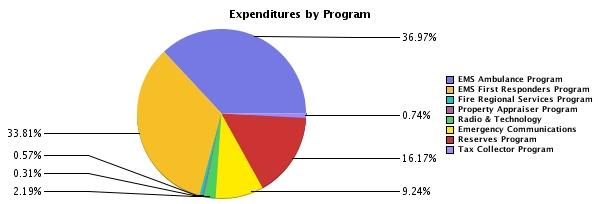 Safety and Emergency Services Department Summary Department Summary Expenditures by Program Program EMS Ambulance 55,946,078 58,565,730 63,051,110 EMS First Responders 49,671,569 52,671,940