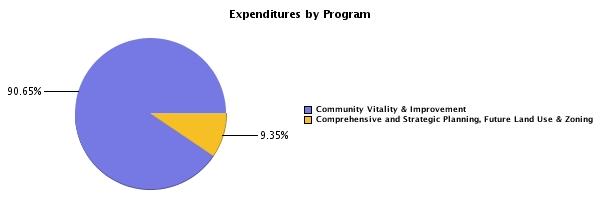 Planning Department Summary Department Summary Expenditures by Program Program Housing and Community Planning 7,785,809 24,728,550 27,082,430 Planning 2,008,742 2,503,180 2,792,690 Total Expenditures