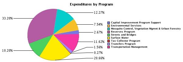 Public Works Department Summary Department Summary Expenditures by Program Program Capital Improvement Program Support 1,801,400 2,895,440 2,907,320 Environmental Services 6,216,405 7,929,360