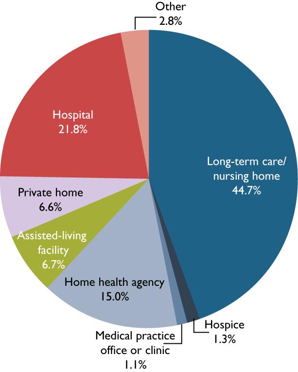 Location of primary practice by type of nurse CNAs Graph 1.