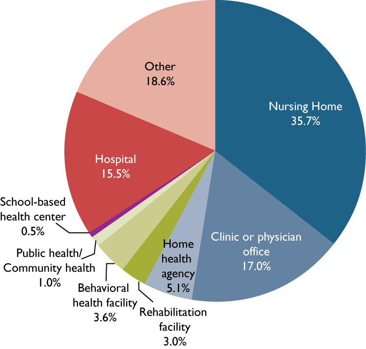 Institute Approximately 41% of Colorado LPNs, or about 3,500, worked in a long-term care setting. RNs Graph 3.