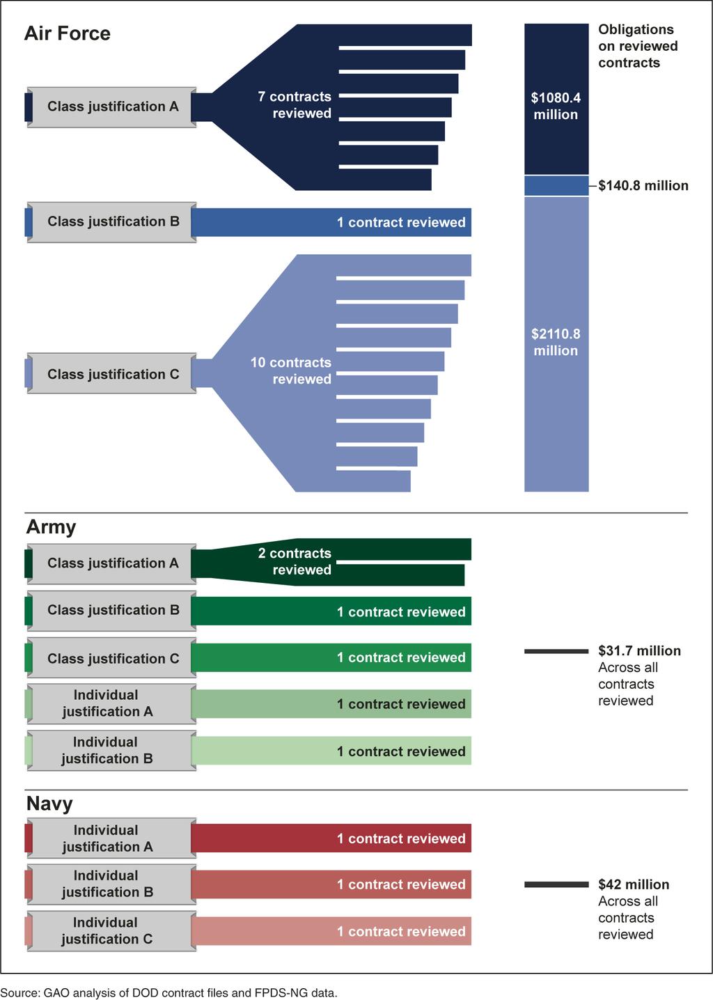Figure 5: Relationship of Contracts Reviewed to Type of Justifications Used by the Military Departments and Associated