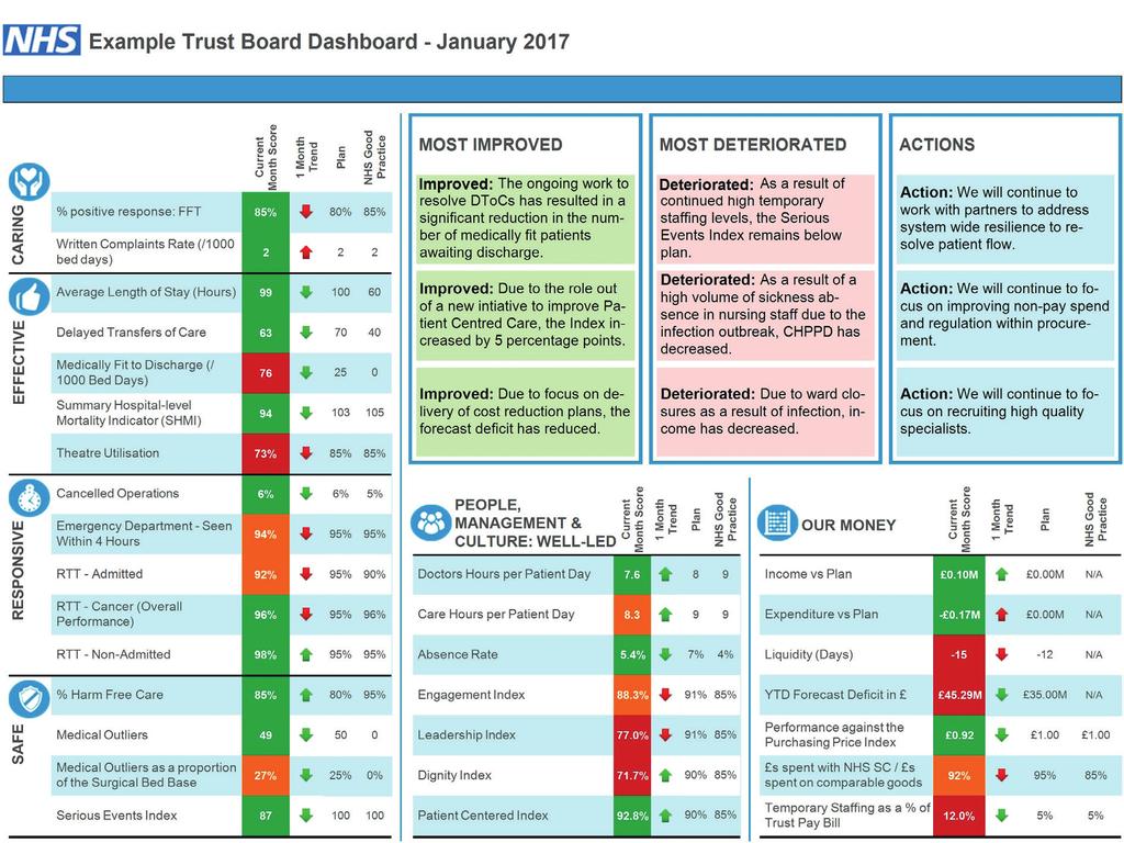 Unwarranted variations Figure 5.7 An example trust board dashboard Analysing metrics will not in itself deliver improvements.