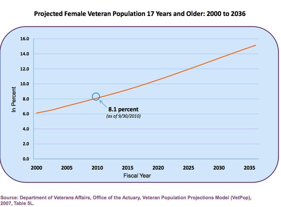 APPENDIX B: WOMEN VETERANS PROJECTED POPULATION GROWTH Figure 2: Projected Women Veteran Population: 2000 to 2036