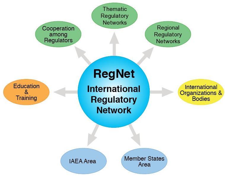 National Nuclear Regulatory Portal (NNRP) as an National Entrance to the GNSSN/RegNet The "National Nuclear Regulatory Portal" is an interface ( National Entrance ) between the relevant nuclear