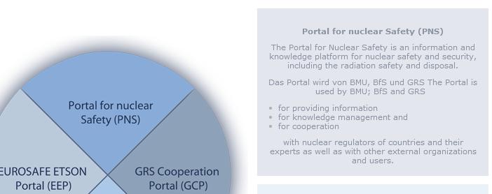 External information and knowledge portal of BMU Extranet: Portal for nuclear safety (PNS) BMU Extranet is the collaboration facet with authorized access The PNS is a platform for nuclear safety and