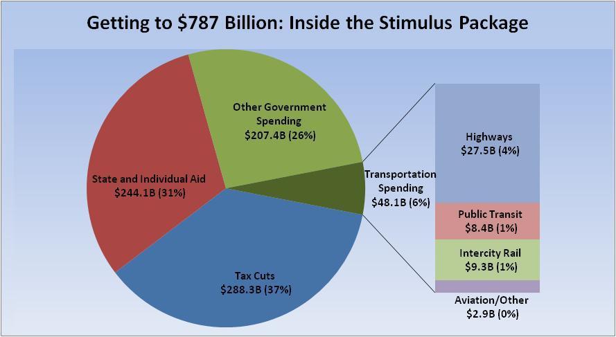 GREATER PHILADELPHIA S SHARE Highway stimulus funds will be distributed to states by Federal Highway Administration formula. Of the total $27.5 billion, Pennsylvania will receive $1.