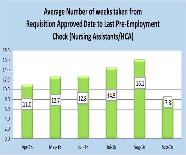 Sickness absence results The Trust's SAR% for Q2 Jul-Sep