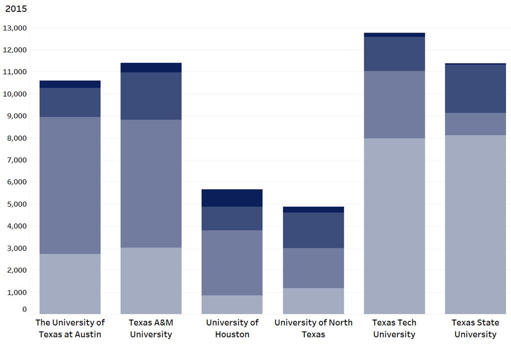 Students served by programs in the Military Circumstances category (which includes Hazlewood exemptions) grew more than any other category from fiscal years 2005 to 2015 at four universities