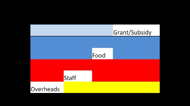 school for the cost of the food, staffing and direct overheads. Any central grant is retained by the Council and deducted from the bill.