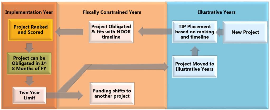 to the necessary phasing of projects (i.e., PE/NEPA phase must be completed before ROW phase can begin) and the ability to program less costly phases and remain in fiscal constraint. 2.
