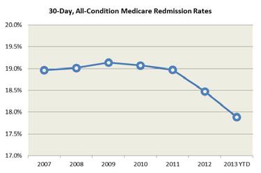 risk-standardized 30-day readmission rates for acute myocardial infarction, heart failure, and pneumonia.