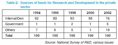 Table 1 summarizes the incidence of innovation in all four surveys covering the period from 1990 to 2002.