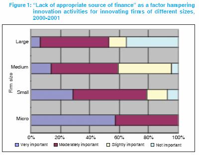 A more detailed analysis of data from NSI-3 can further provide insight into whether innovating firms of different sizes consider financing a problem