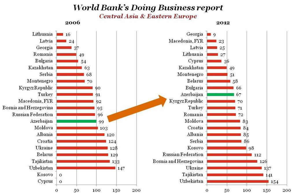 Good signs in the sky Marked improvement in rankings and scores in international benchmarking reports World Bank s Ease of Doing Business Ranking: from #99 in 2006 to