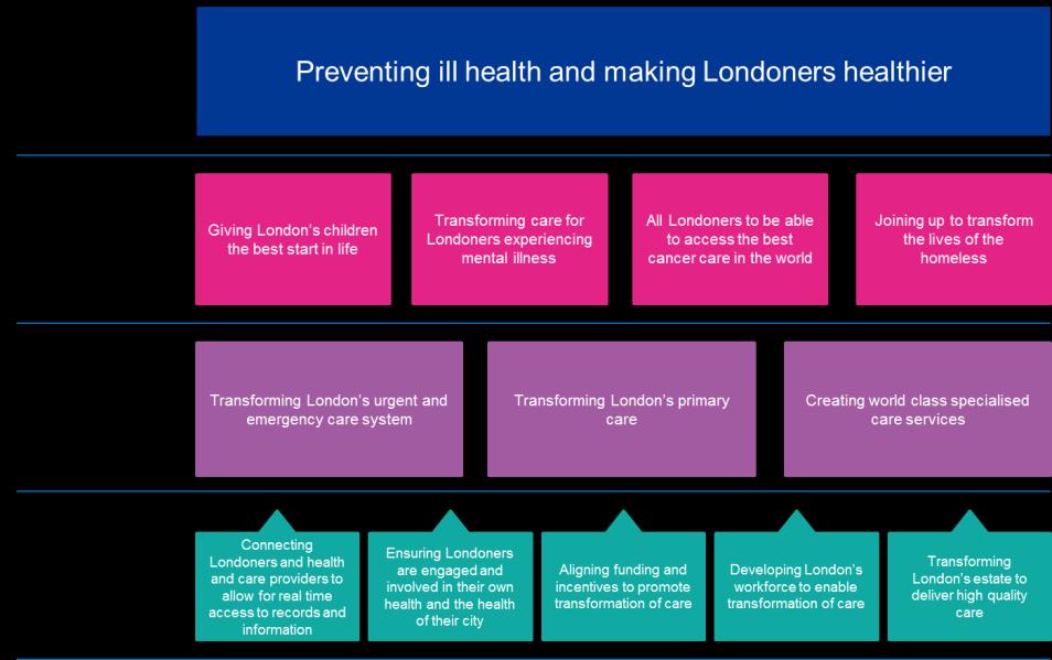 Appendix 3 Healthy London Partnership - Progress report July, 2015 I am pleased to share the first Healthy London Partnership report, which highlights some of the progress each of the thirteen