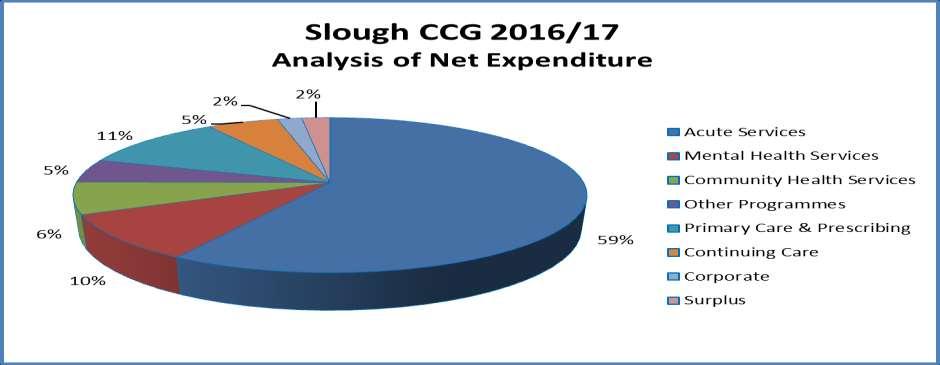 Financial Performance for Slough CCG Clinical Commissioning Groups are expected to manage expenditure within the resources allocated by NHS England, and deliver a minimum 1% surplus (which can be
