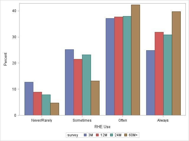 www.uml.edu/research/centers/cph-new Resident handling equipment use by individual workers (4 surveys) Frequency of resident handling equipment use reported by CNAs Kurowski et al.