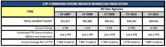 Provide Professional Public Safety Communications Services Colorado State Patrol Communications Branch 2011 Workload Summary 2011 Annual Report The Colorado State Patrol is responsible for providing