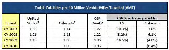 Maximize Intelligence-led Strategies to Protect Life and Property Traffic Safety CY 2011 Data The Colorado State Patrol evaluates the safety of Colorado roads by monitoring the fatality rate 2 in the