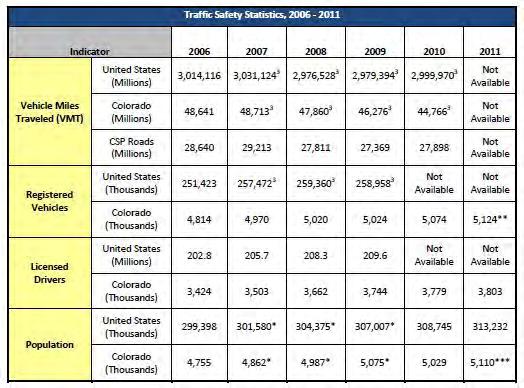 Traffic Safety CY 2011 Data 2011 Annual Report Maximize Intelligence-Led Strategies to Protect Life and Property Multiple factors affect the safety of Colorado s roads including: the population, the