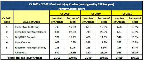 Traffic Safety CY 2011 Data 2011 Annual Report Maximize Intelligence-Led Strategies to Protect Life and Property High Trooper Visibility Since 2001, the CSP has utilized a high trooper visibility