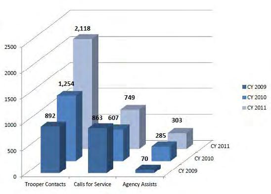 Protect Critical Infrastructure and State Assets Capitol Complex Security CY 2011 Data Capitol Complex activity increased in CY 2011 from