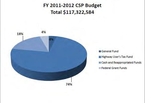 Organizational Resources The FY 2011-2012 operating budget of the Colorado State Patrol totals $117,322,584 and is funded through Long Bill 14 appropriations from the Highway Users Tax Fund (HUTF),