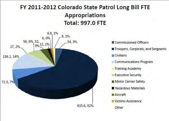 Long Bill FTE Appropriations As of January 1, 2011, the State of Colorado Legislature has allocated a total of 997.0 full-time equivalents (FTE) to the Colorado State Patrol.