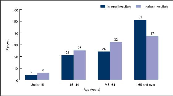 Rural and Urban Hospitals' Role in Providing