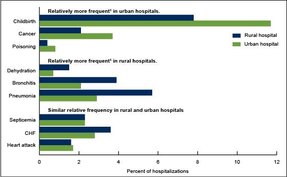 Rural and Urban Hospitals' Role in Providing