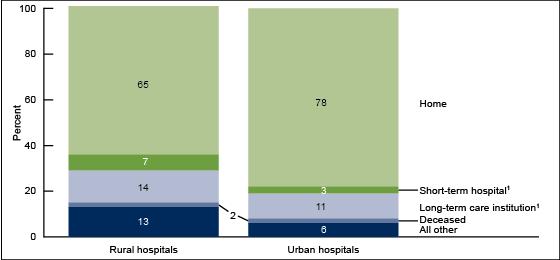 Rural and Urban Hospitals' Role in Providing Inpatient Care Rural and urban