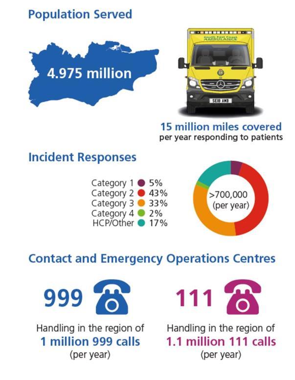 Who we are and what we do South East Coast Ambulance Service NHS Foundation Trust (SECAmb): Was formed in 2006 following the merger of three legacy ambulance services Became a Foundation Trust in